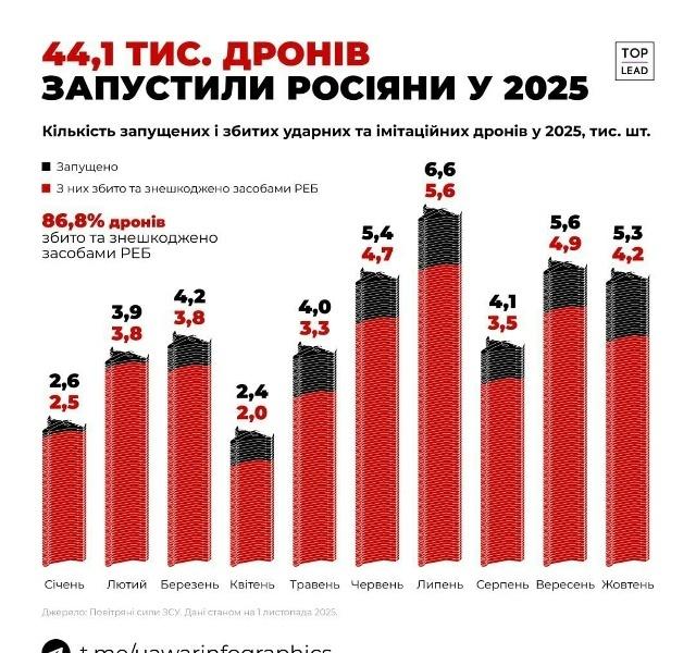 根据乌克兰统计项目“UAWarInfographics”的数据，俄军在过去