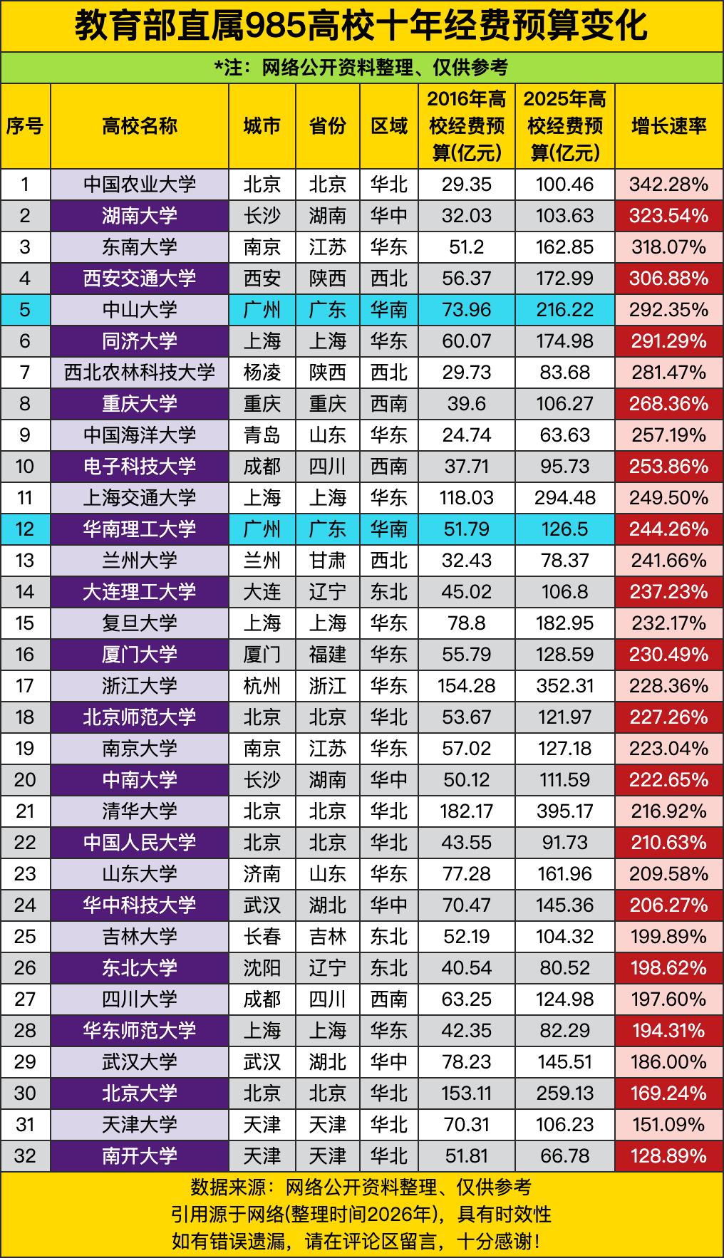 中国农业大学从29.35亿狂飙到100.46亿，增长率342.28%一骑绝尘，像