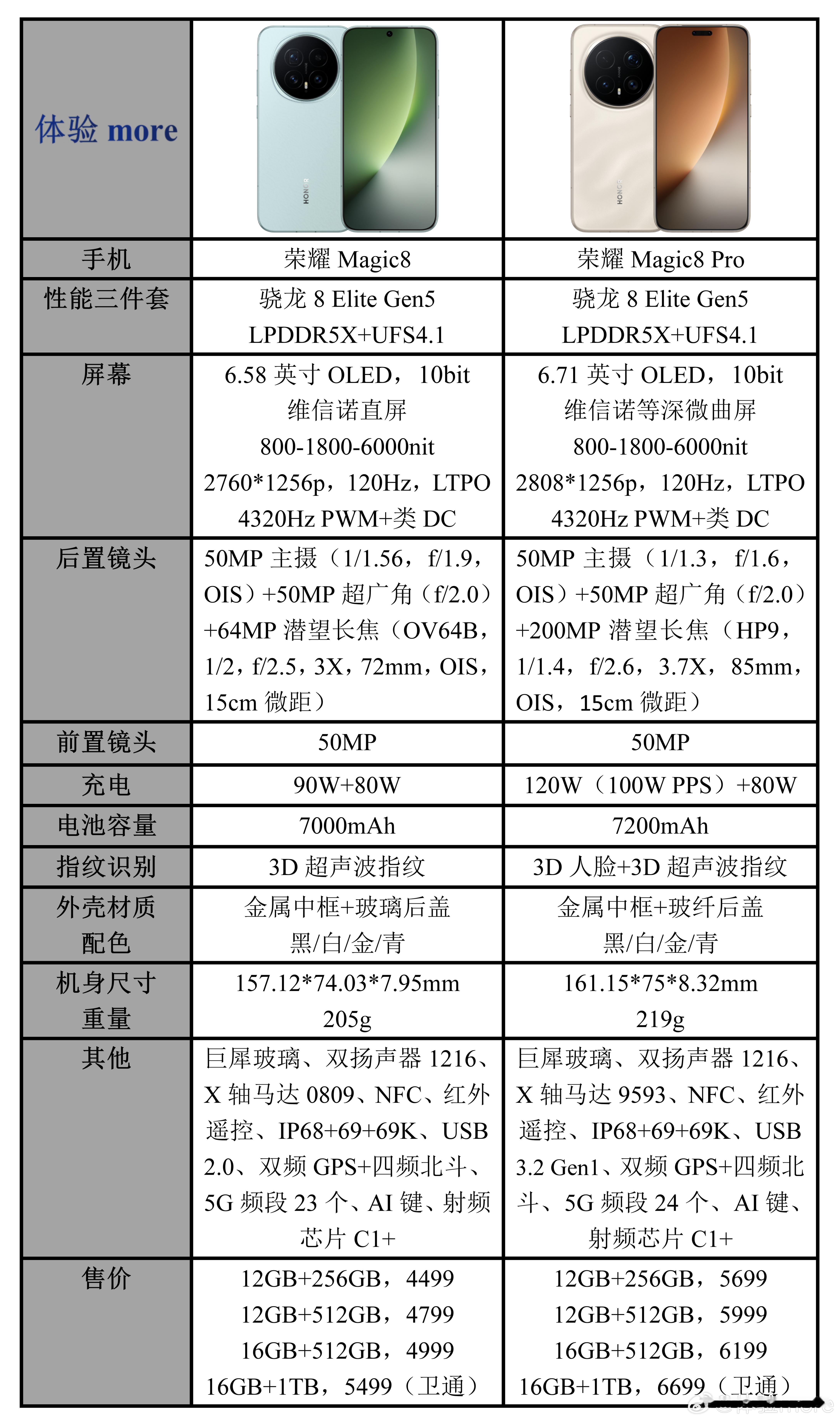 荣耀Magic8系列配置参数价格一览：第二家骁龙8EGen5，Pro是唯一的3