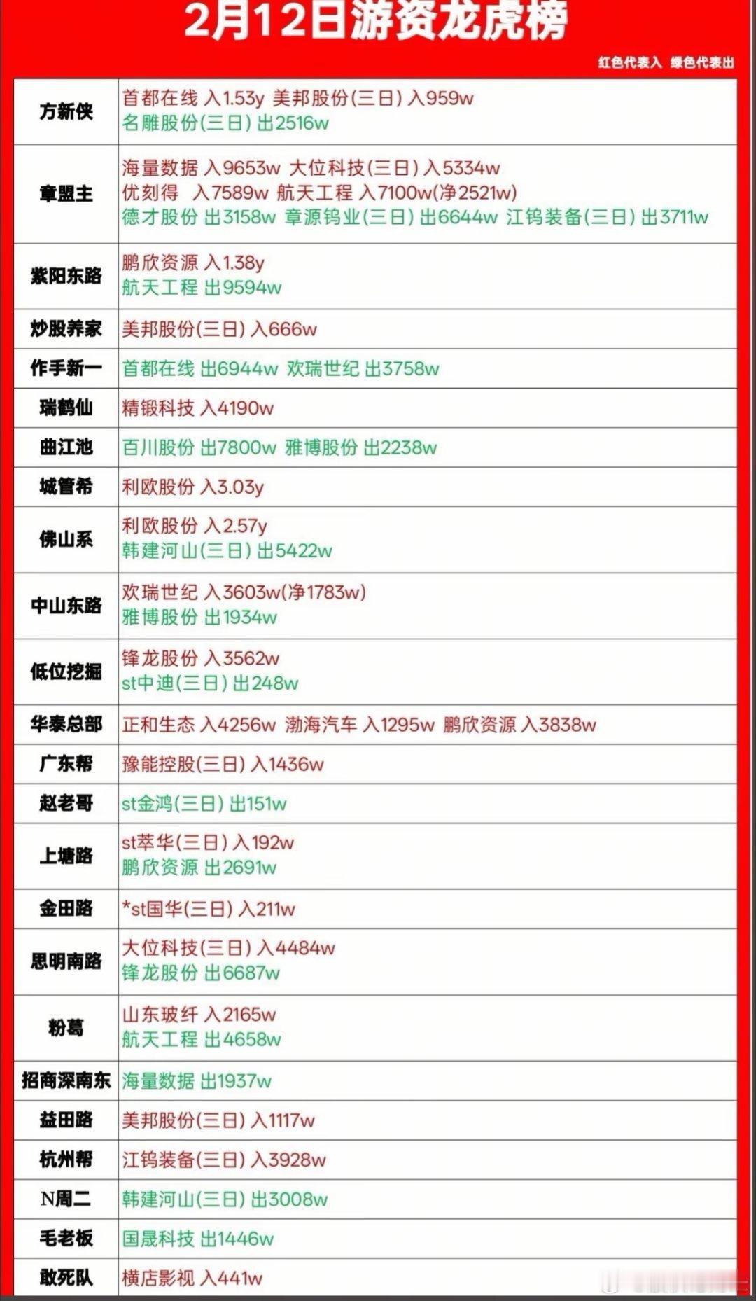 2月12日游资龙虎榜数据