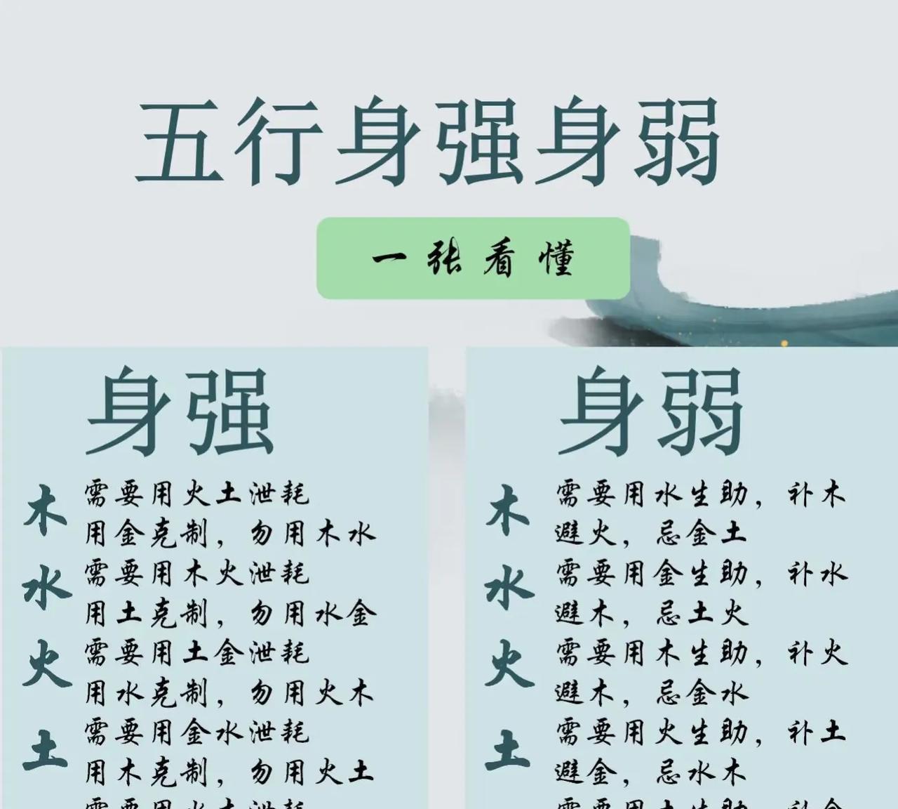 五行相生相克，身强身弱自明。