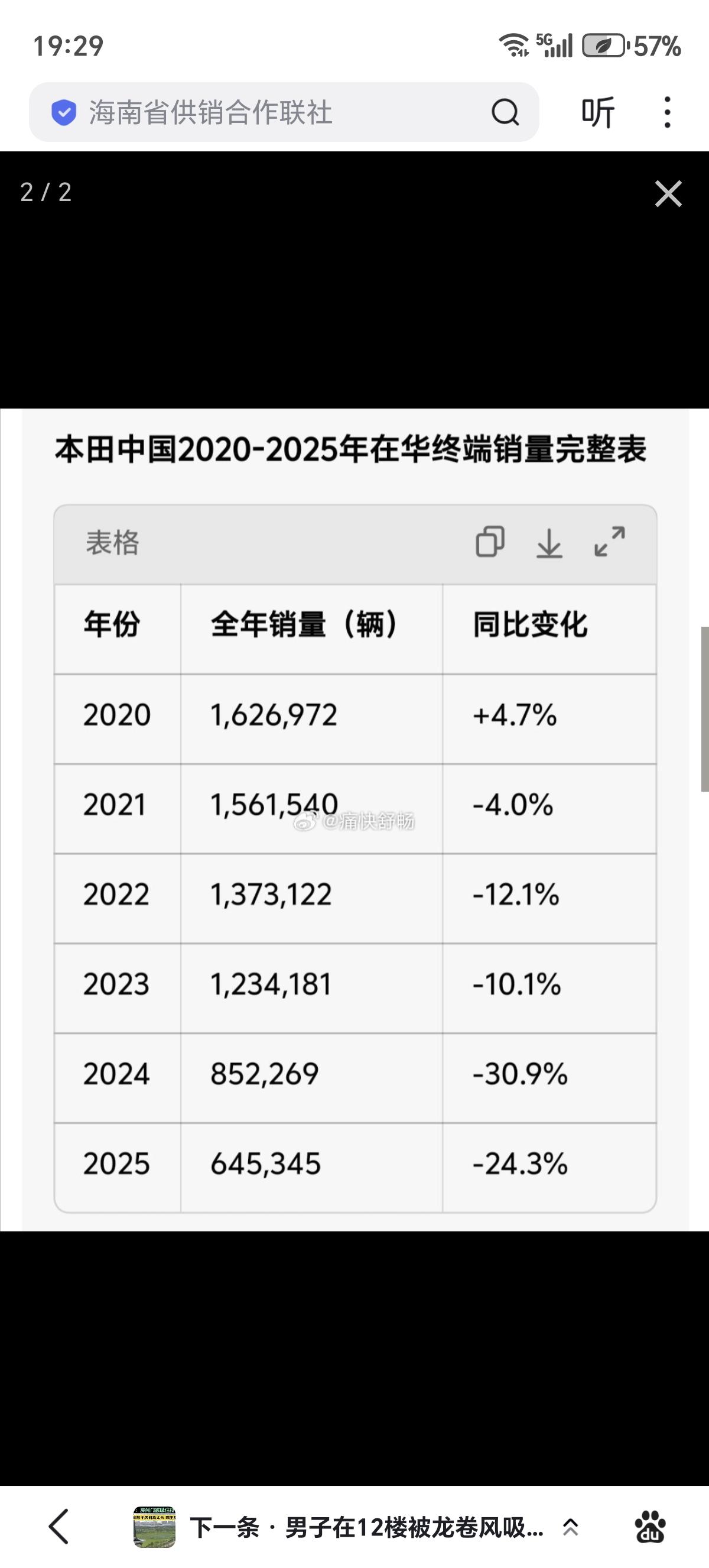 本田6月在中国销量同比下降44.5%，只有32474销量本田在中国已经快死
