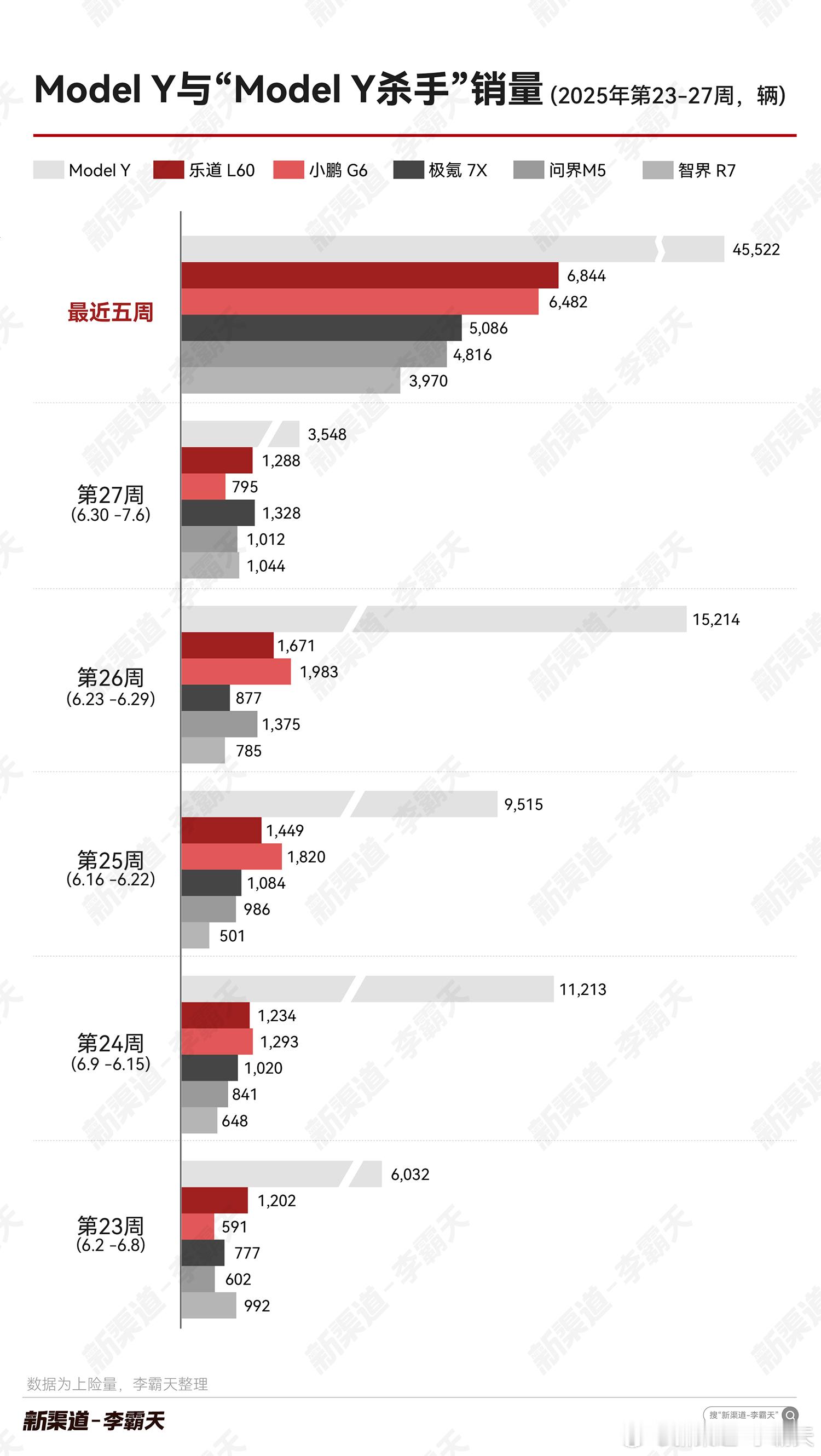 上周，ModelY交付量下滑幅度惊人，追完上半年交付的特斯拉回撤有点猛~“Mo