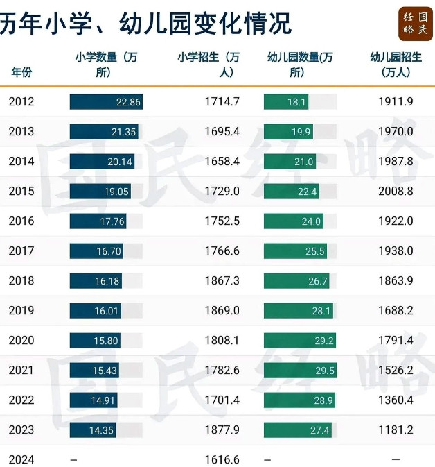 教师数量将减少，各类学校学生数最高峰。最近刷到个有意思的讨论，说现在年轻人考