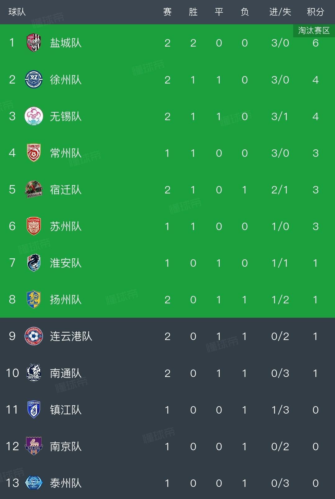 苏超一夜积分榜更新！盐城1-0宿迁，两连胜暂列榜首！南通0-0，一胜难求！