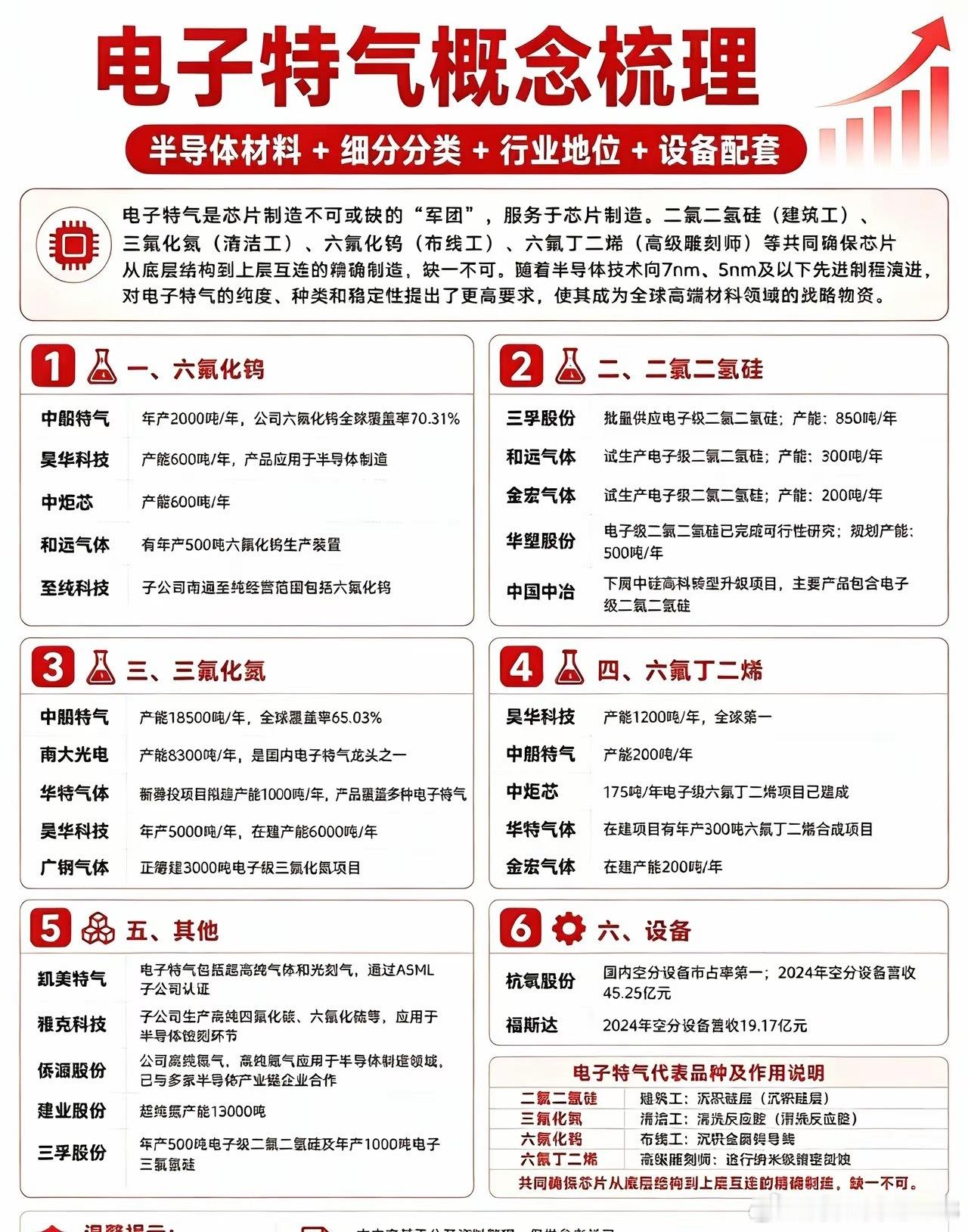 电子特气概念梳理｜半导体材料细分方向电子特气是半导体制造中不可缺少的关键材料，广