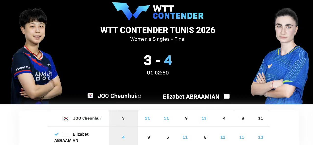 一颗俄罗斯新星冉冉升起了，今日凌晨一点多，在2026WTT常规挑战赛突尼斯站的