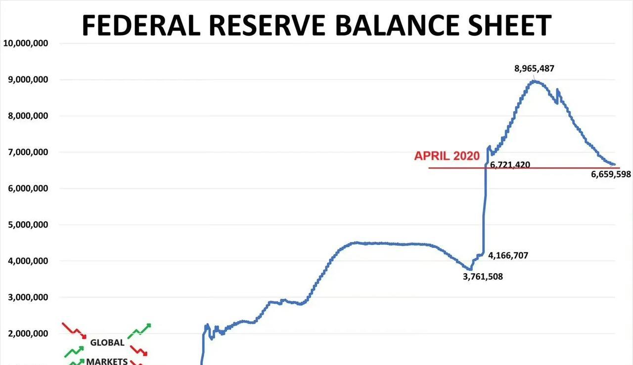 总资产价值仍比2020年2月的水平高出约2.5万亿美元。疫情期间实