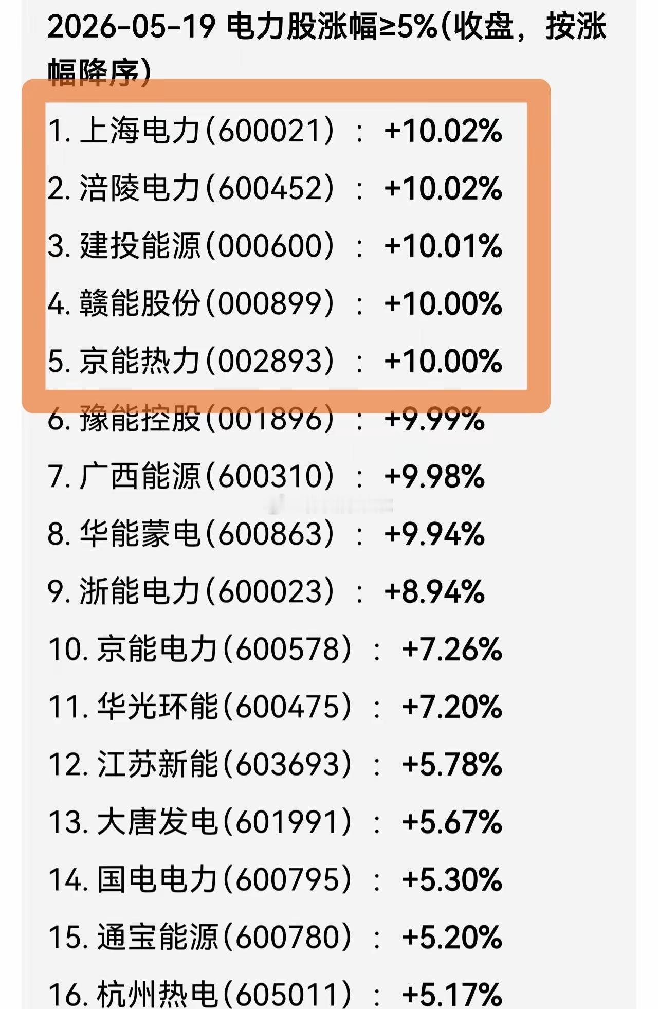 今天（20260519）电力股全面爆发！收盘涨停的有五只！一共有16只股票涨幅超