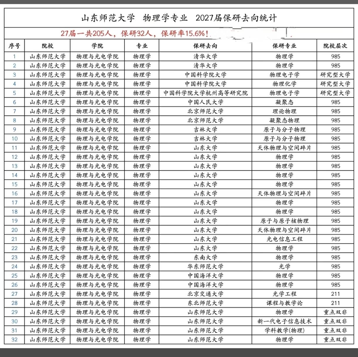 这所双非学校太牛了，虽然保研率不算高，但保研去向却是非常了得，清华都好几个，人大