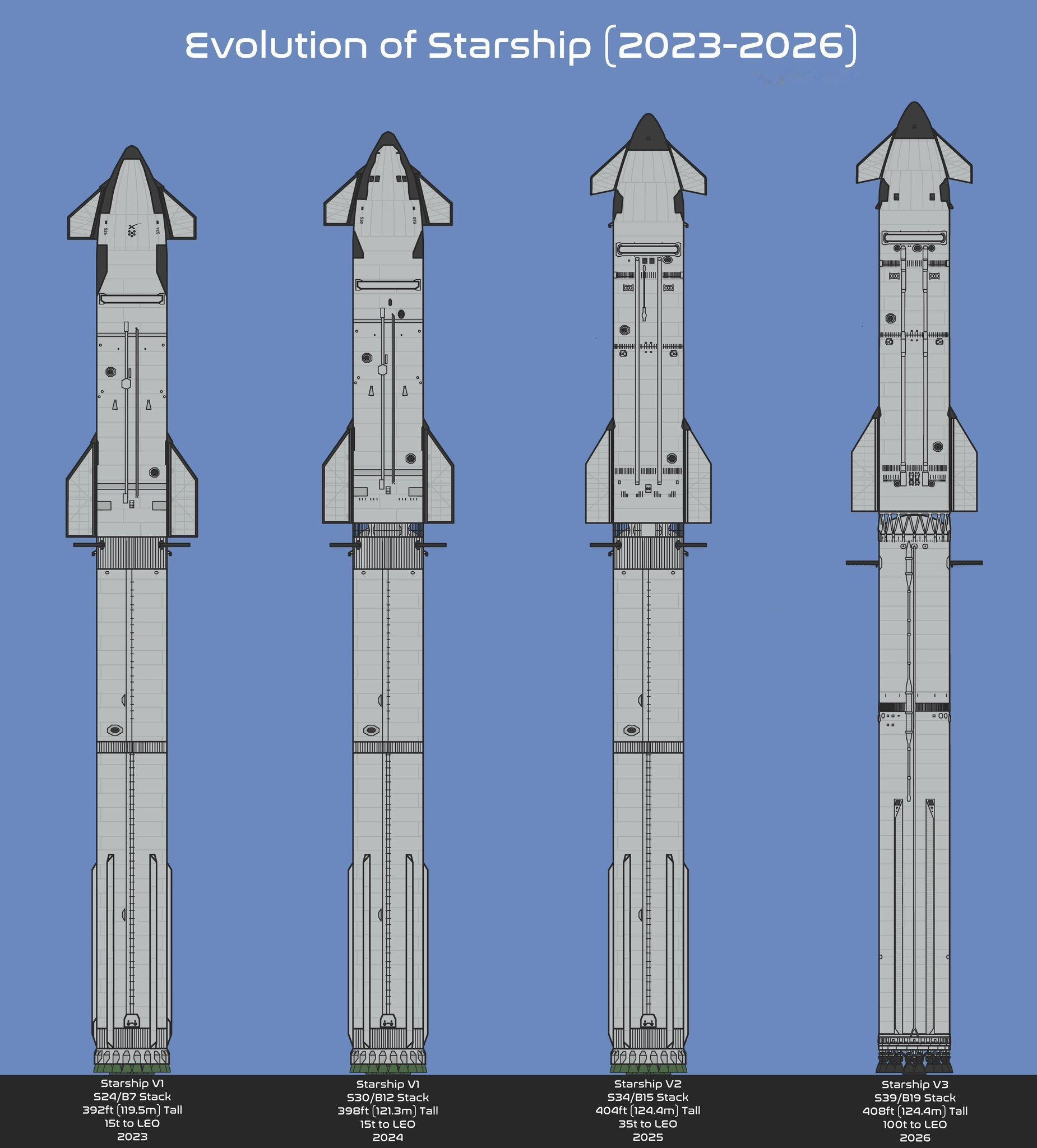 SpaceX星舰的进化图源：Echo5550
