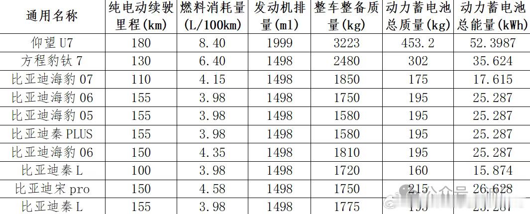 电池容量是真的上来了，一方面是应对明年购置税变动，wltc续航100km是起步；