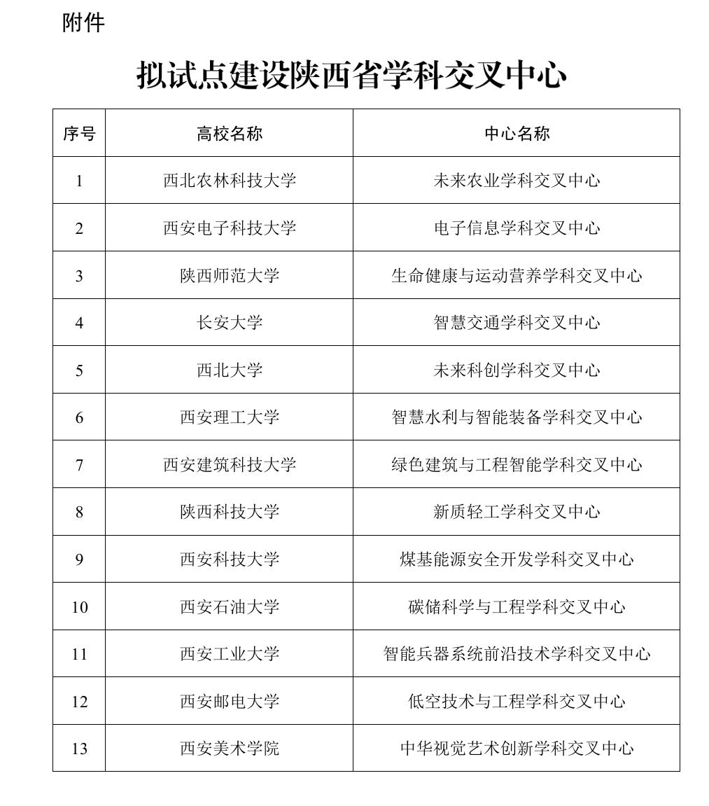 13所院校将创建省级学科交叉中心学科交叉中心将打破学科之间的壁垒，以任务为导向