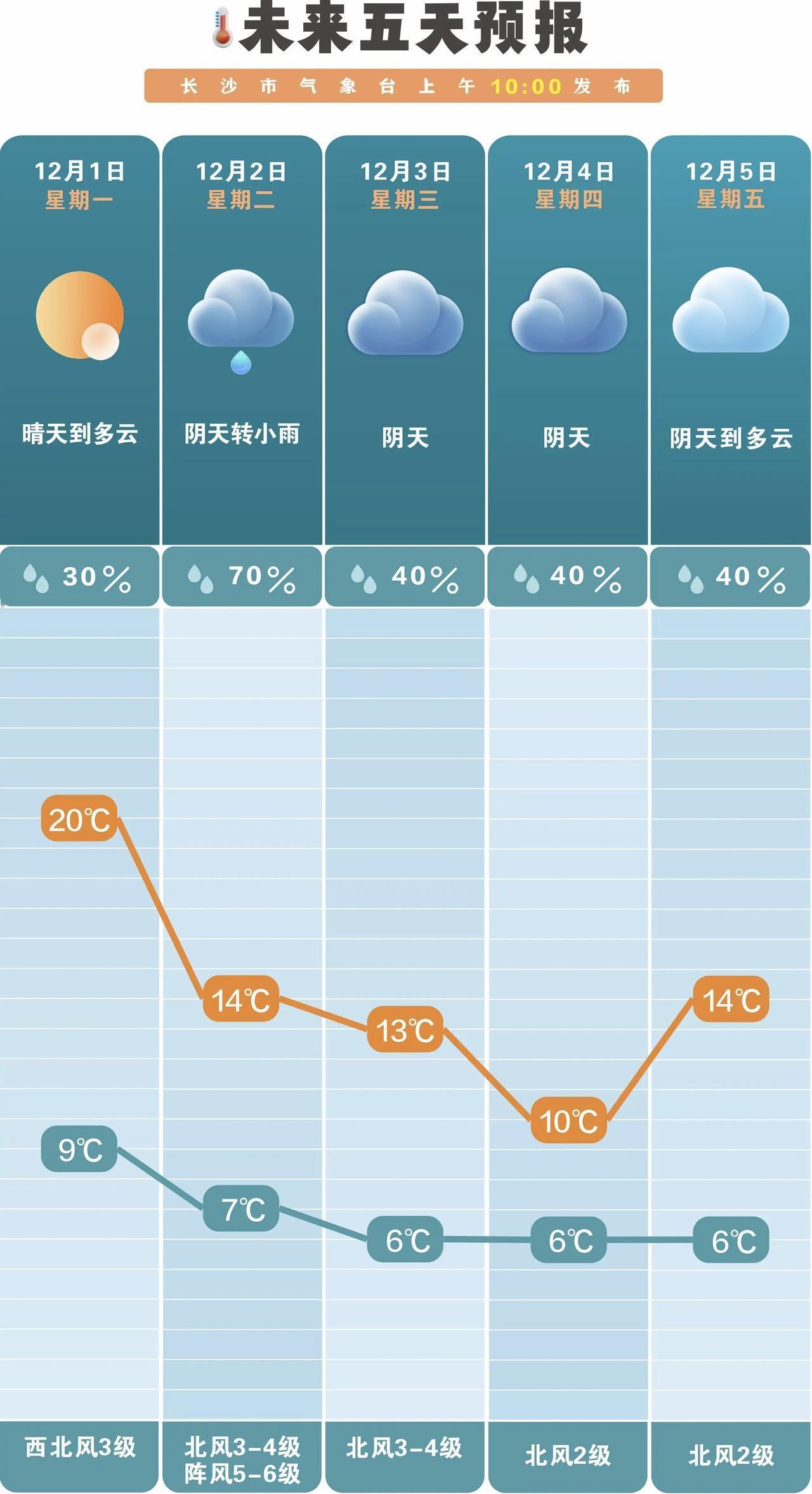 长沙未来一周晴雨相间气温起伏需做好防护长沙未来一周晴雨相间，气温起伏明显