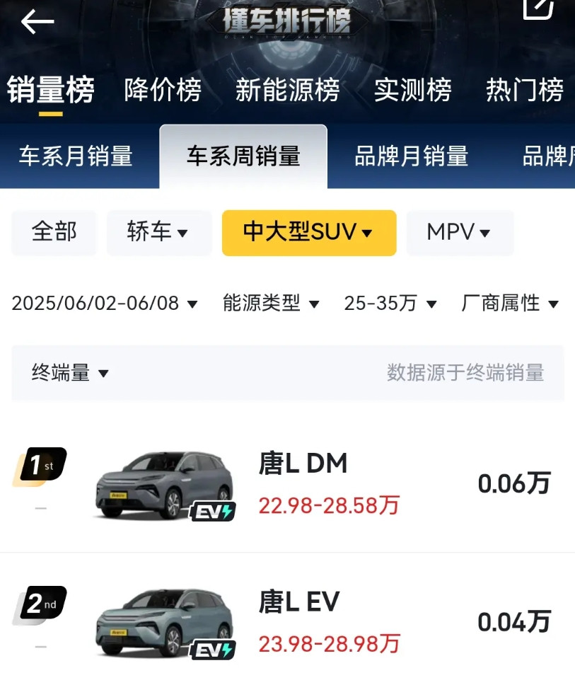 唐L不管是EV还是Dm的销量，一周不如一周。笛子降价估计也迫在眉睫了。作为潜在用
