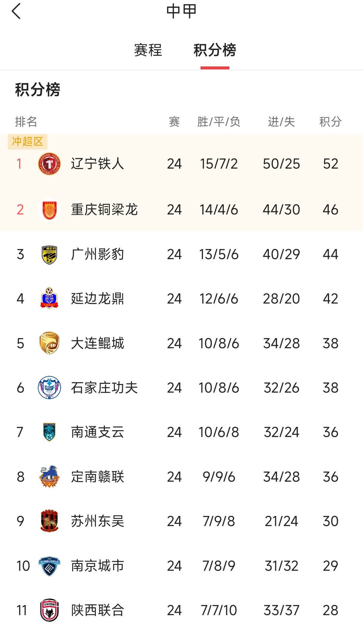 重庆铜梁龙客场输给延边龙鼎，而且是大比分0:3输，原因既不是俱乐部不想冲超，也不