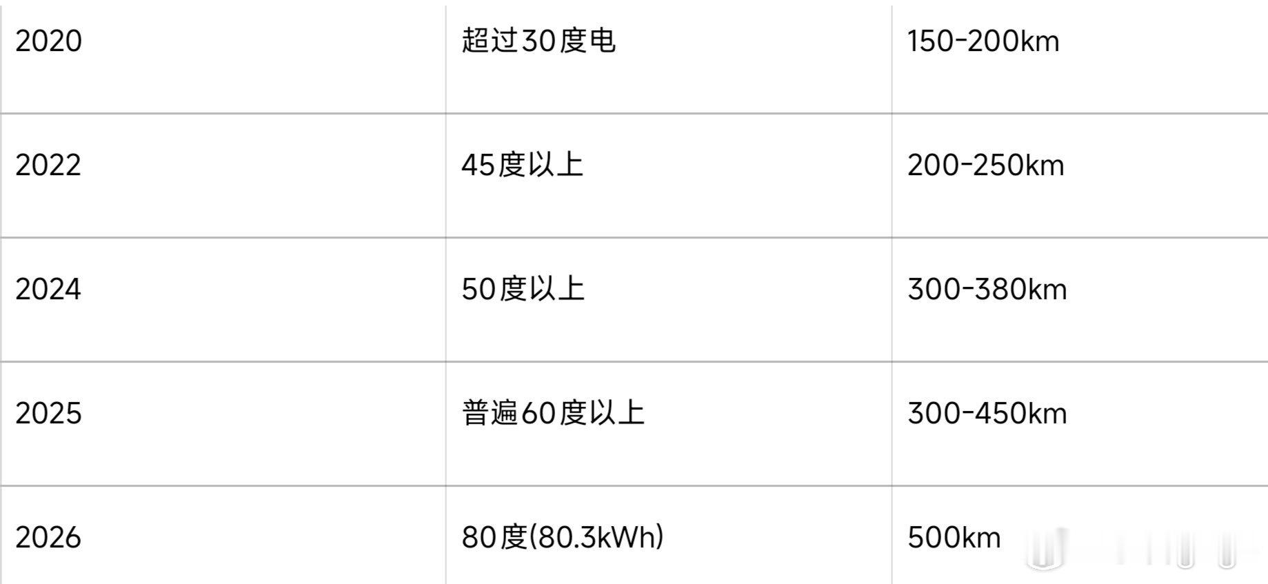 从零跑D19往回回顾，近5年对增程/插混车的电池容量定义演变：-2020超过3