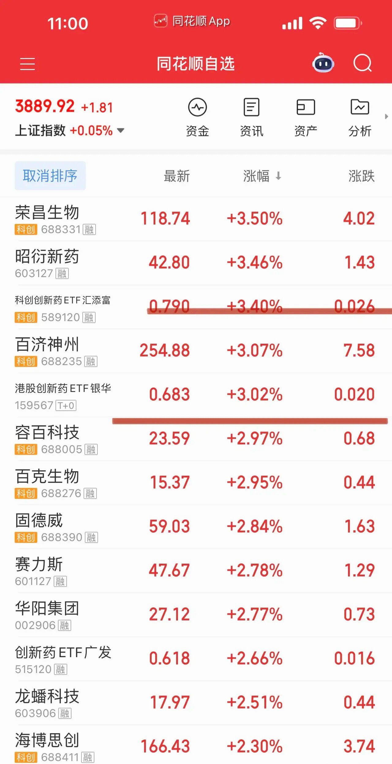 药明康德带领创新药率先止跌企稳，港A股创新药ETF很给面子了。震荡何时选择方向就