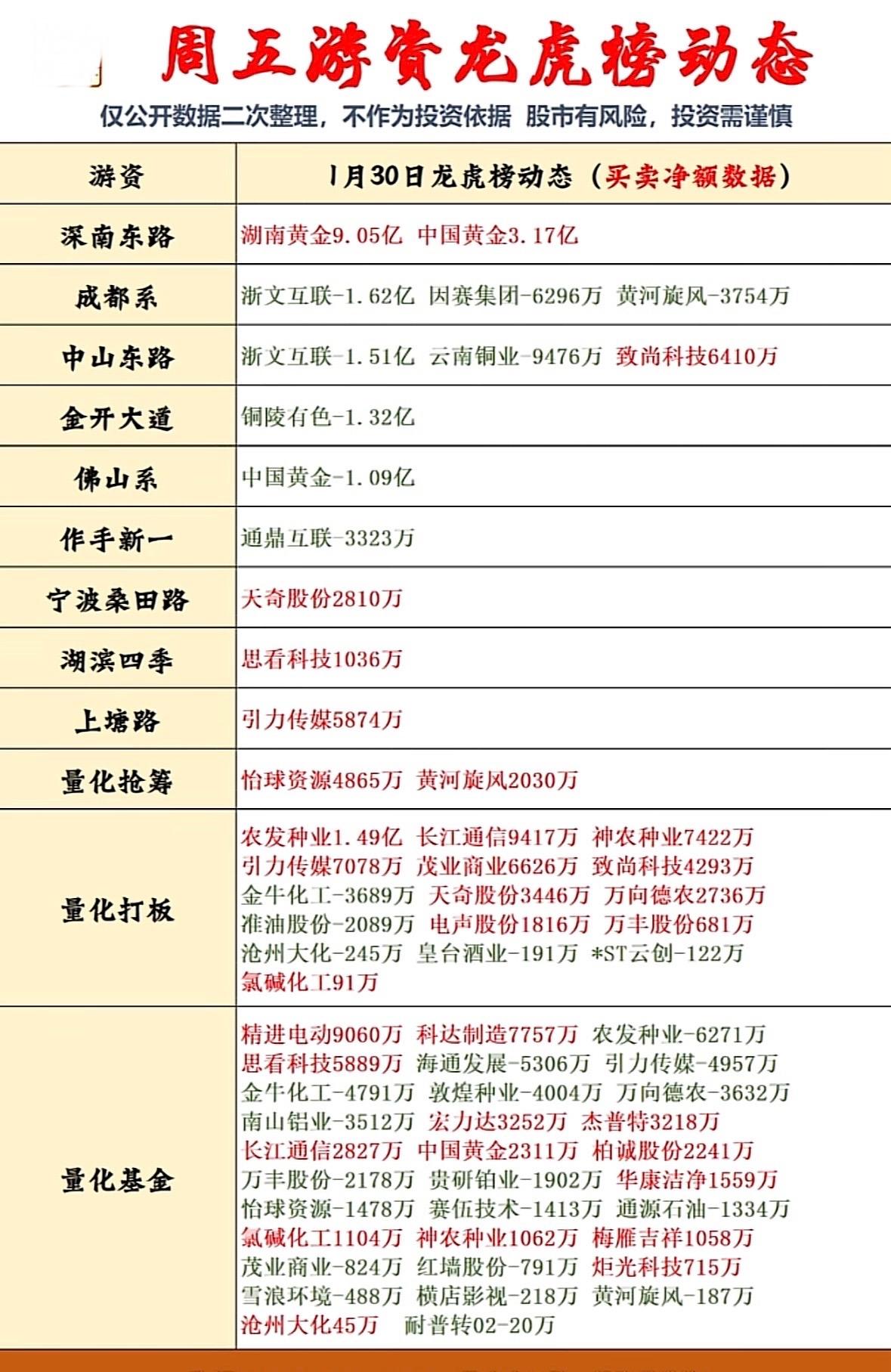 1月30日周五游资龙虎榜动态，揭秘市场热点！游资龙虎榜揭秘，黄金股获热捧，量