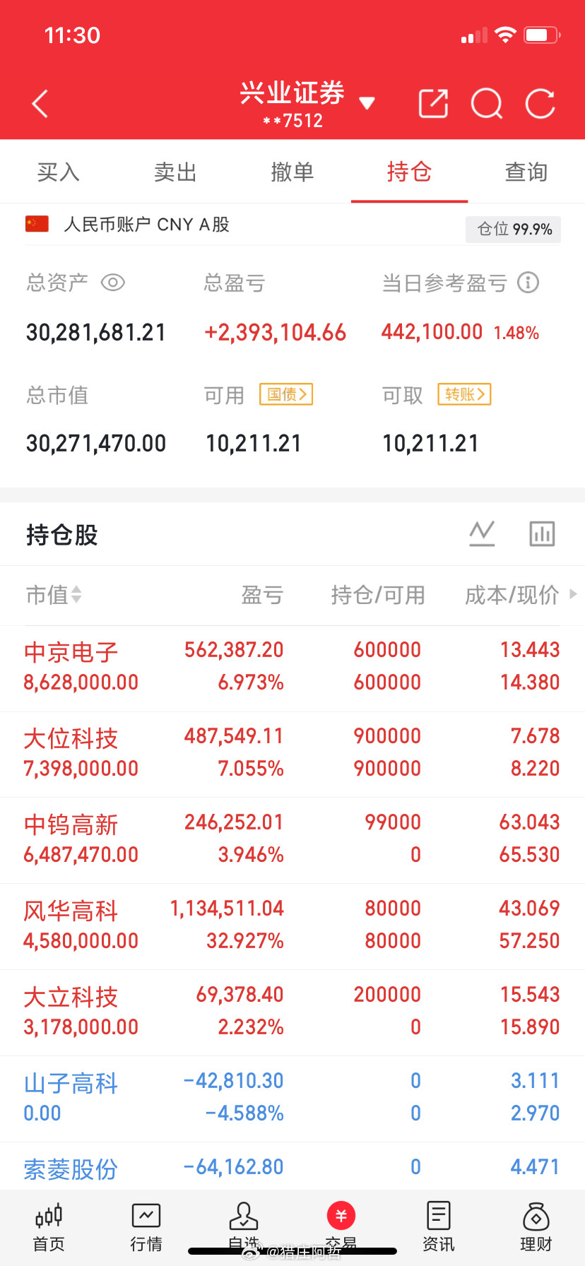 今日记录：拿着：大位科技风华高科中京电子出了：山子高科索菱股份新两笔：大立科技中