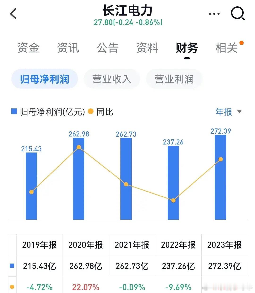 长江电力2026年度其净利润可达360亿，稍稍保守了些，之前预期可是365亿。按