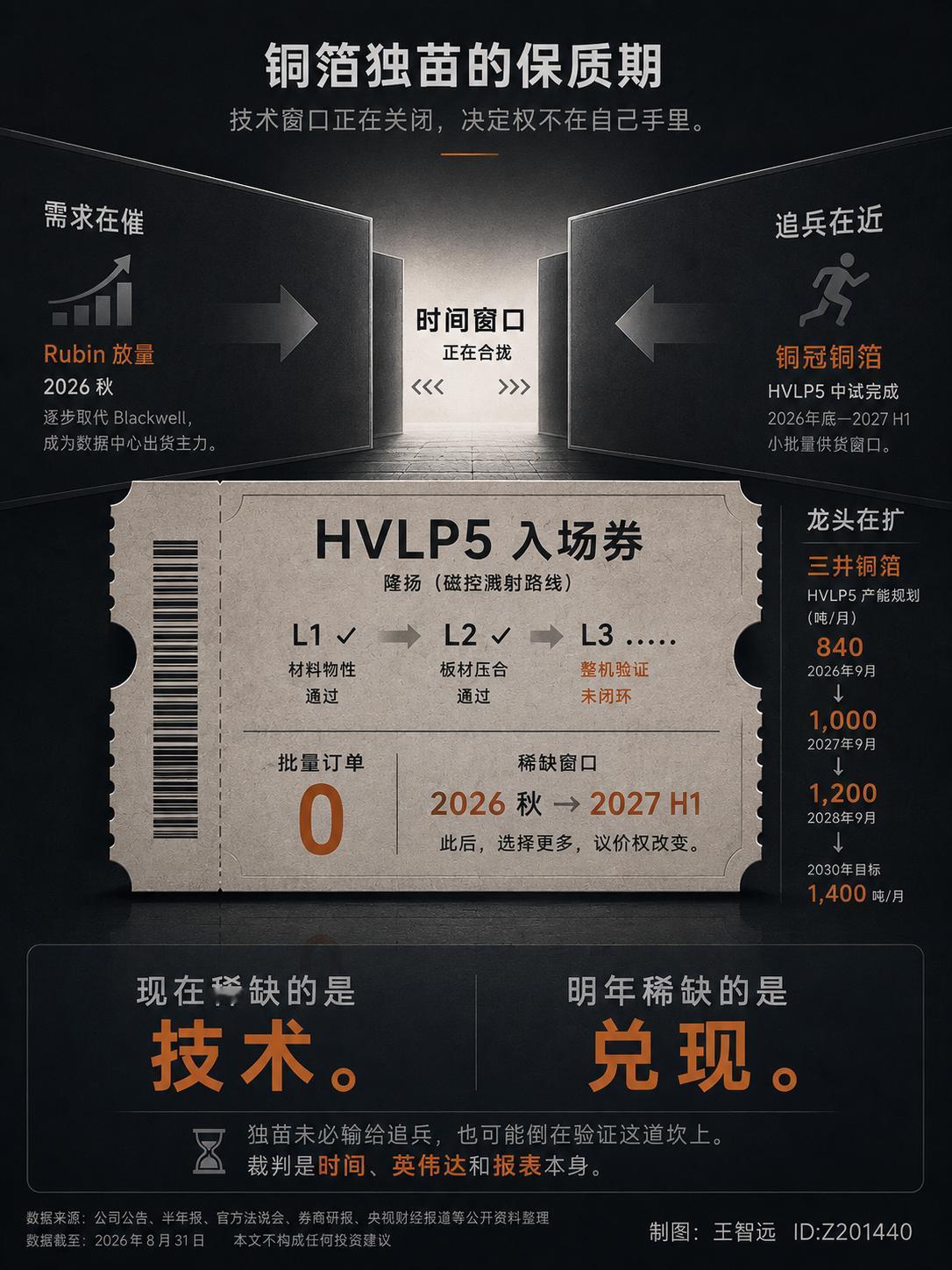 一吨铜箔，加工费几十万，全世界能稳定做出来的，就一家。可这家公司，报表上这项收入