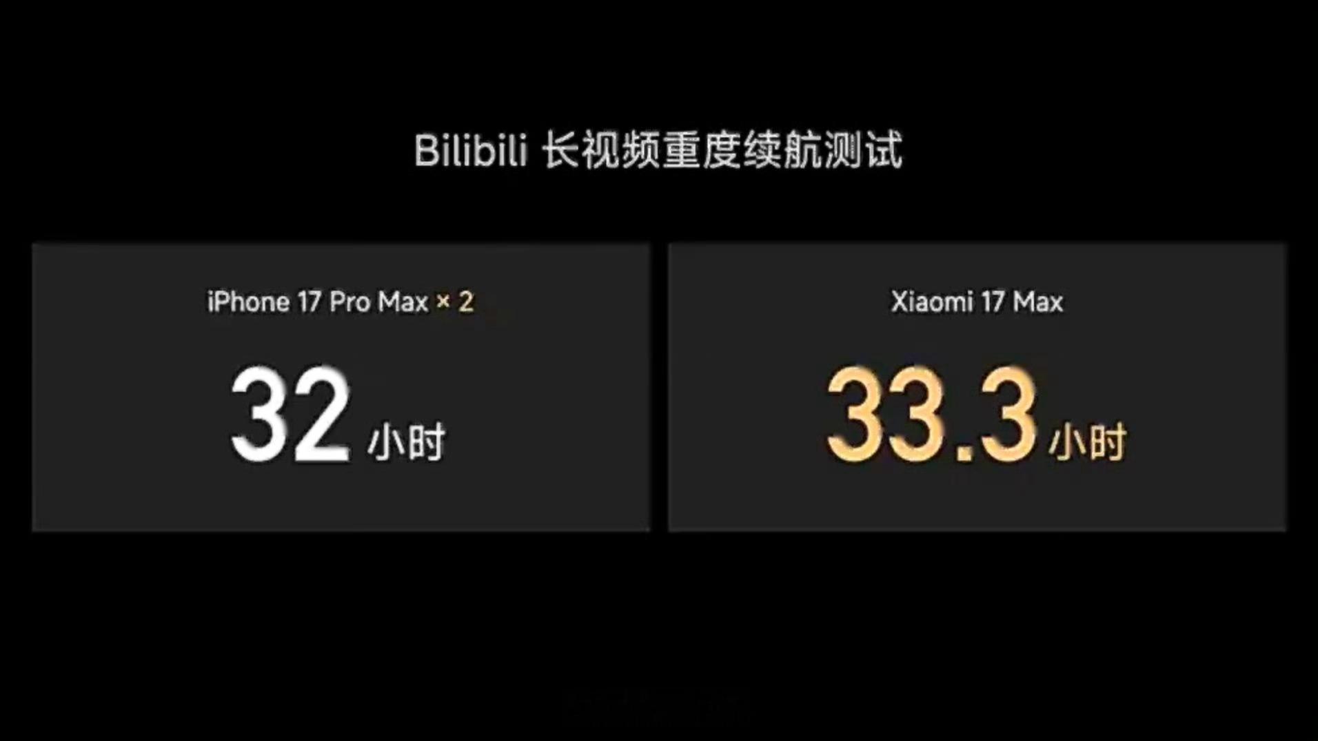 小米17Max续航实测超两台iPhone小米17Max，既屏幕尺寸大又续航能力