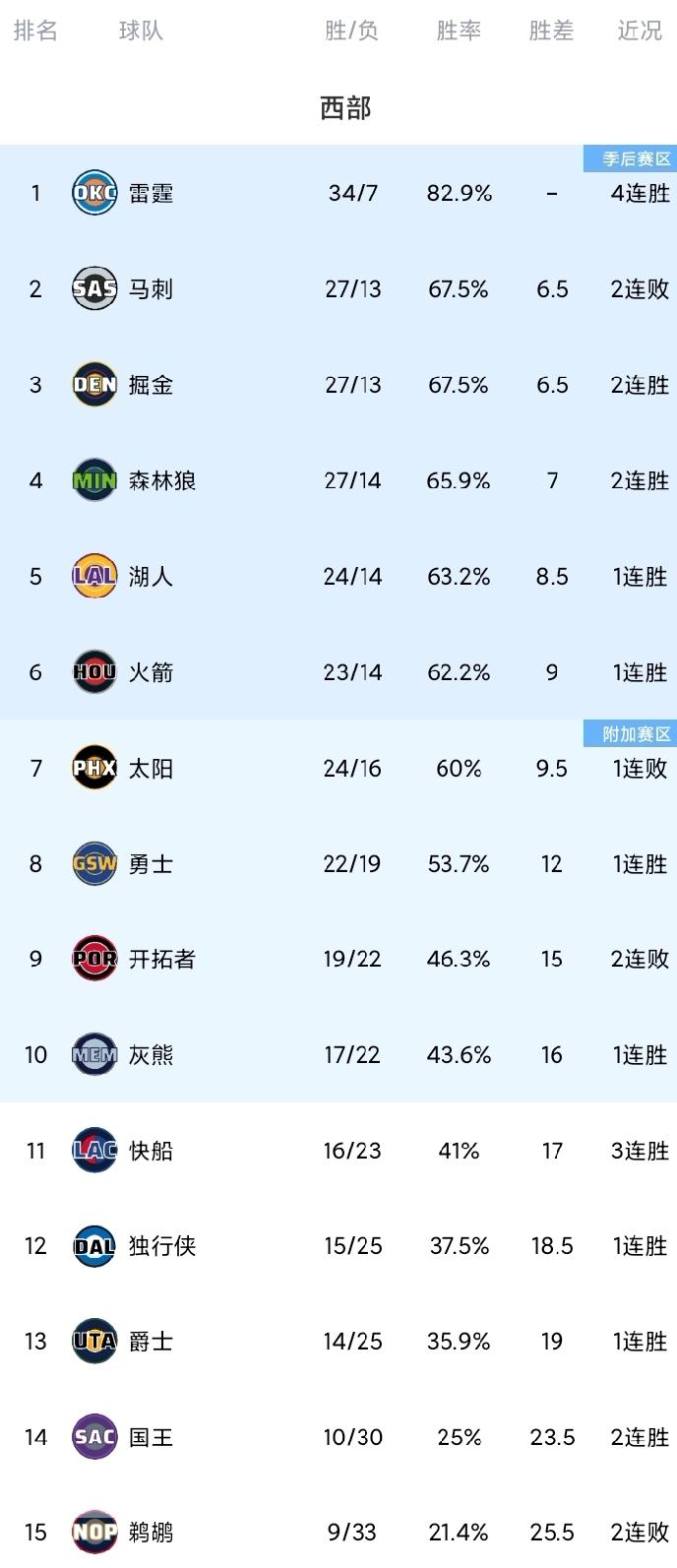 随着勇士大胜开拓者，湖人结束三连败，火箭重回前6，雷霆复仇马刺，西部最新排名！