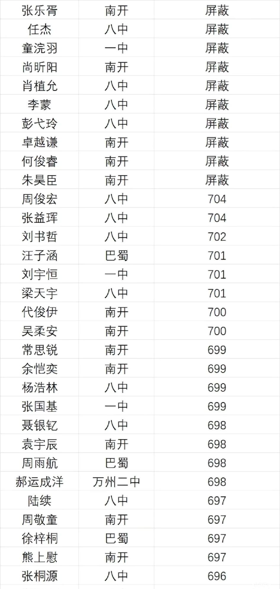 重庆高考杀疯了🔥重庆今年的高考杀疯了，现在的牛娃太嘿人了。想当年高考616