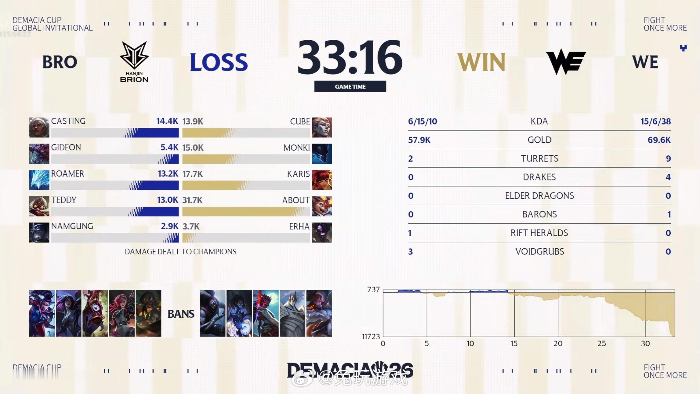 【2026德玛西亚杯WE3-2BRO】恭喜WE！！！WE拒绝BRO让二追三