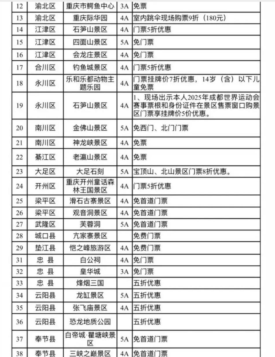 一言难尽啊！8月13日，重庆忽然想起来针对成都世界运动会的观众，搞点优惠啦！也就