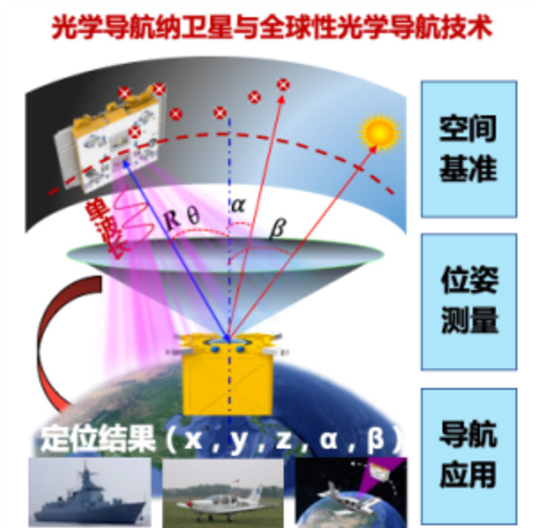 【不再怕干扰清华全球首创光学导航成北斗最强后盾】清华大学智能微系统与纳卫星团