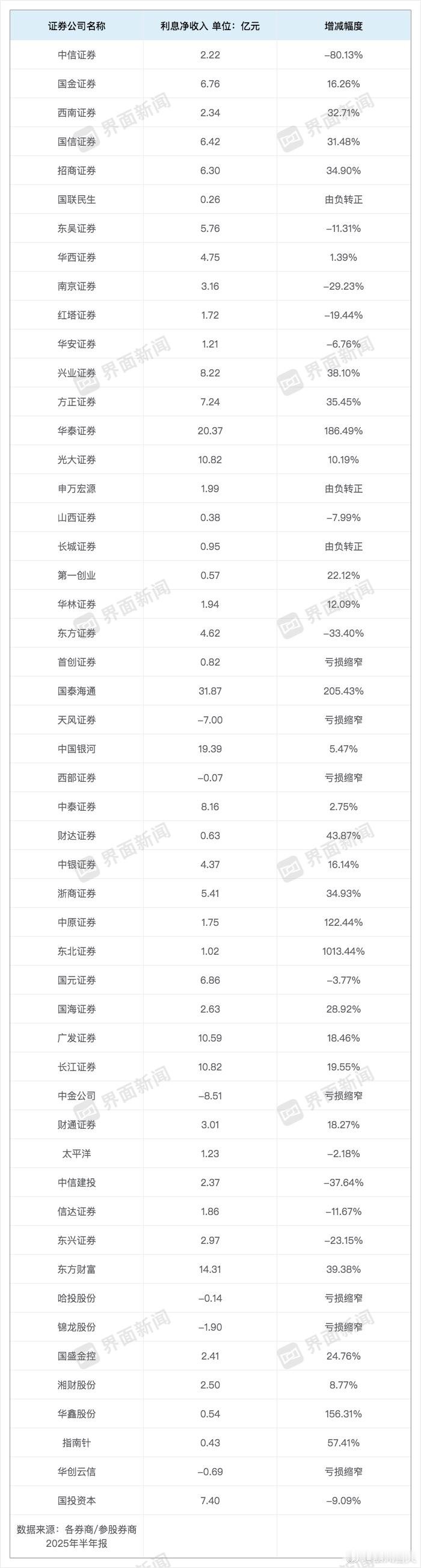 今年上半年，券商信用业务普遍回暖，共有38家券商利息净收入实现增长。​​​