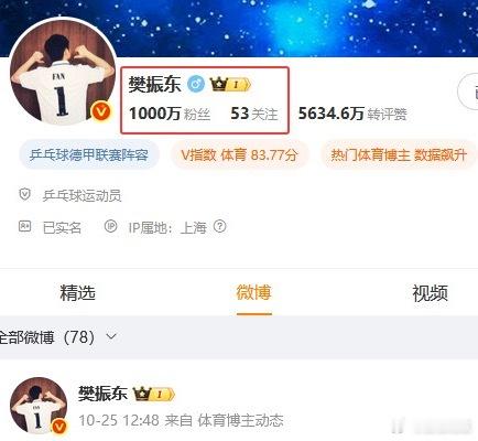 樊振东微博粉丝破千万2025年11月2日10时19分前，樊振东微博粉丝突破千万。