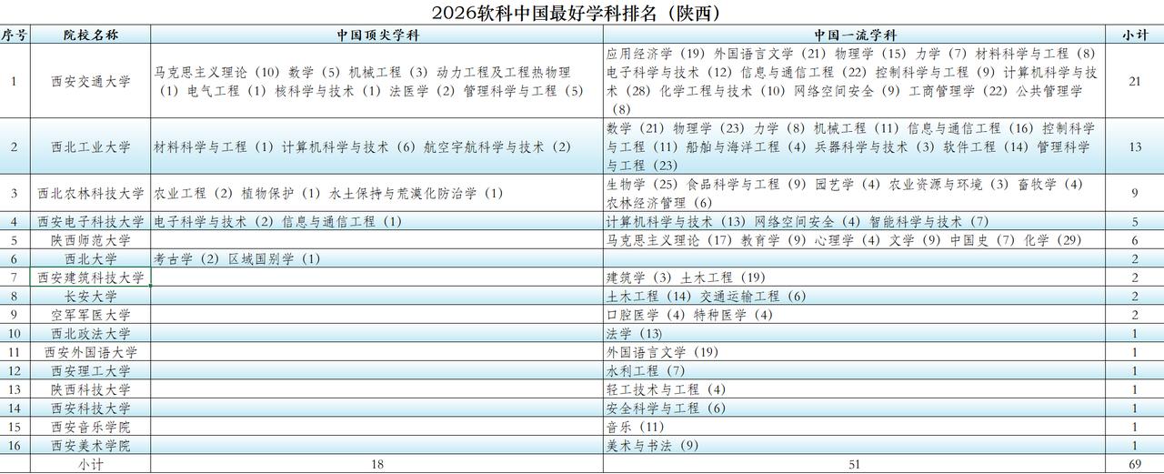 陕西5所高校18个学科上榜中国顶尖学科，16所高校51个学科上榜中国一流学科近