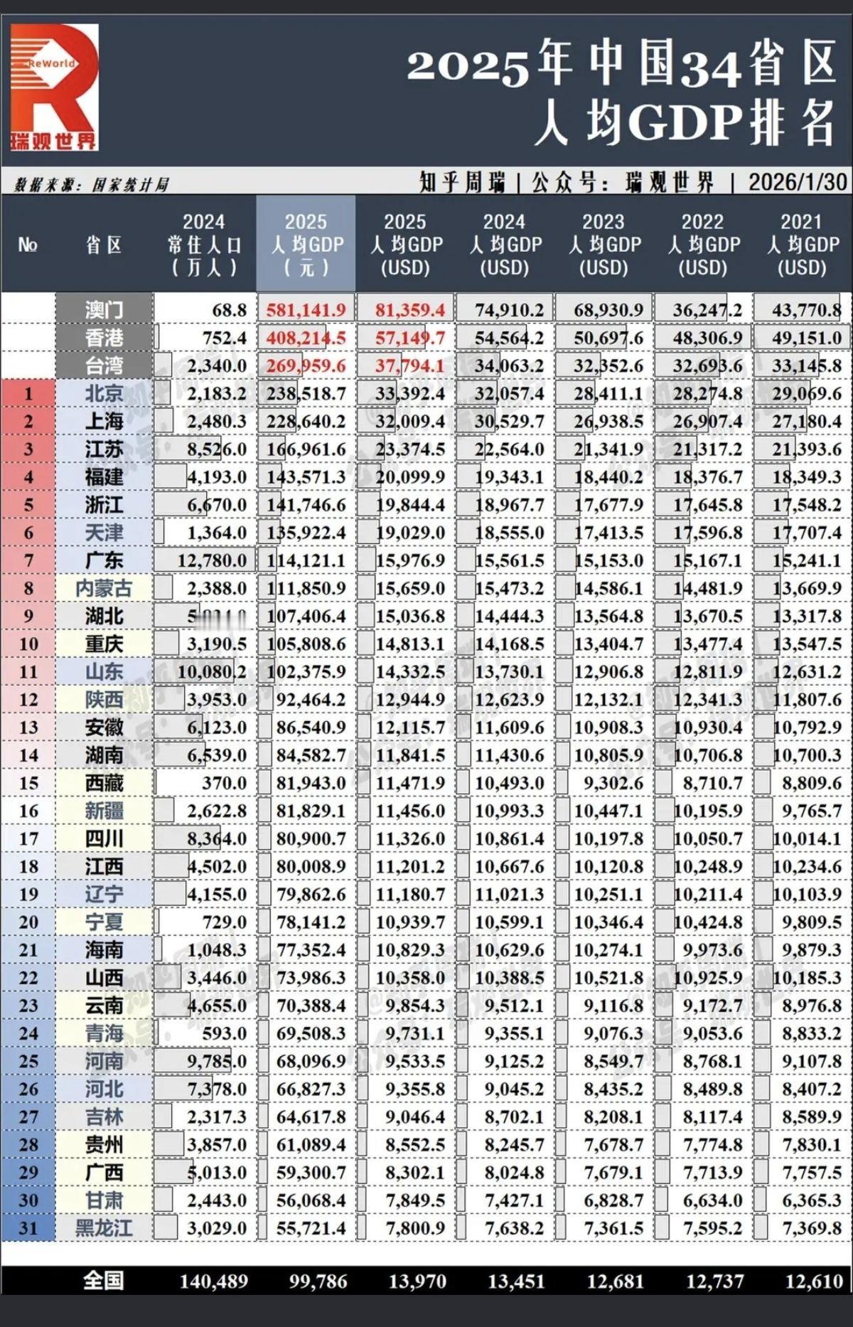 2025：全国各省份经济总量和人均GDP港澳台人均GDP，远远超出大陆各省的