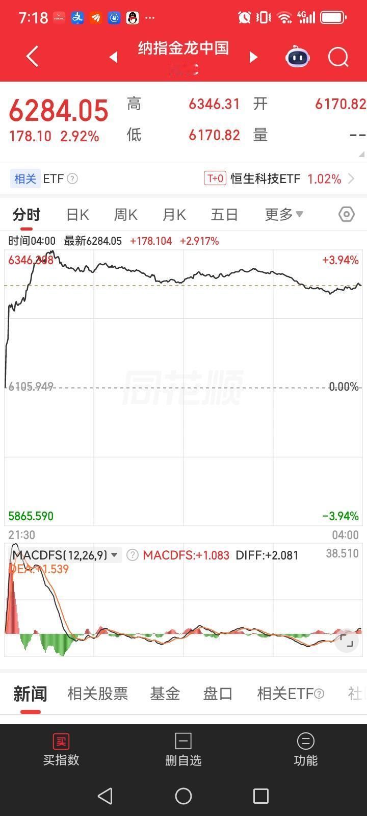 一觉醒来发现昨夜美股三大指数集体上涨，而金龙中国指数更是大涨2.92%！这个涨幅