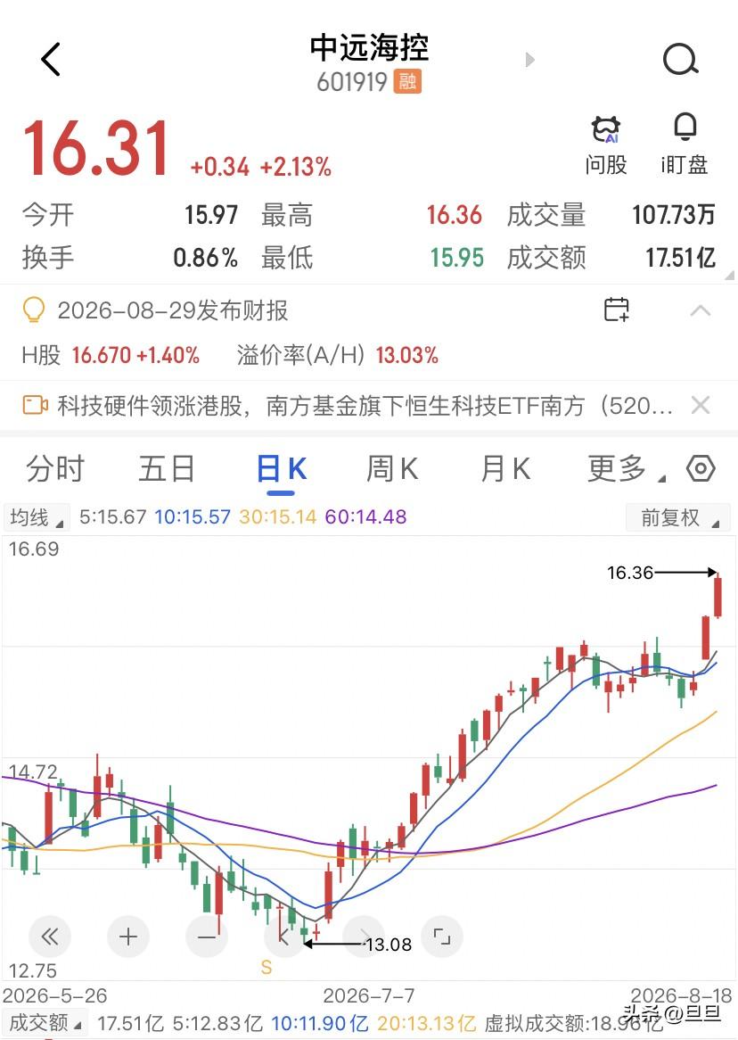 期货涨停去追，长协跌了不敢买！这大概是当下中远海控投资者最真实的写照了吧。昨天集