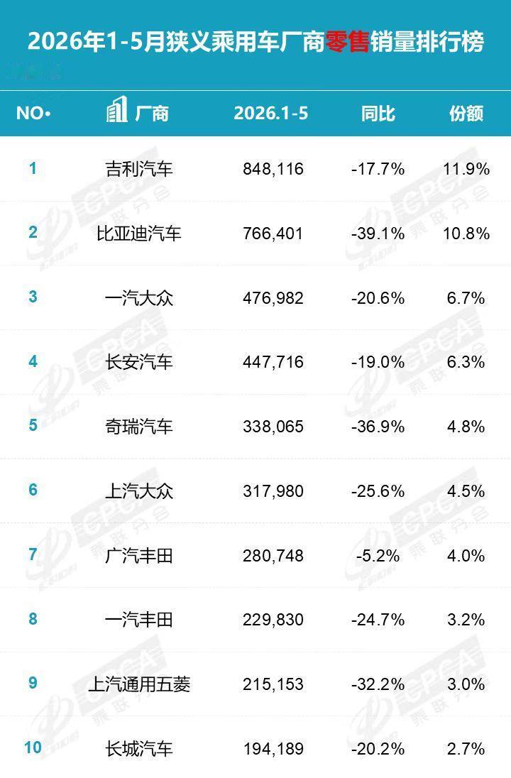 2026年1-5月份车企零售排行榜，吉利第一，比亚迪第二第一名吉利汽车：累计零
