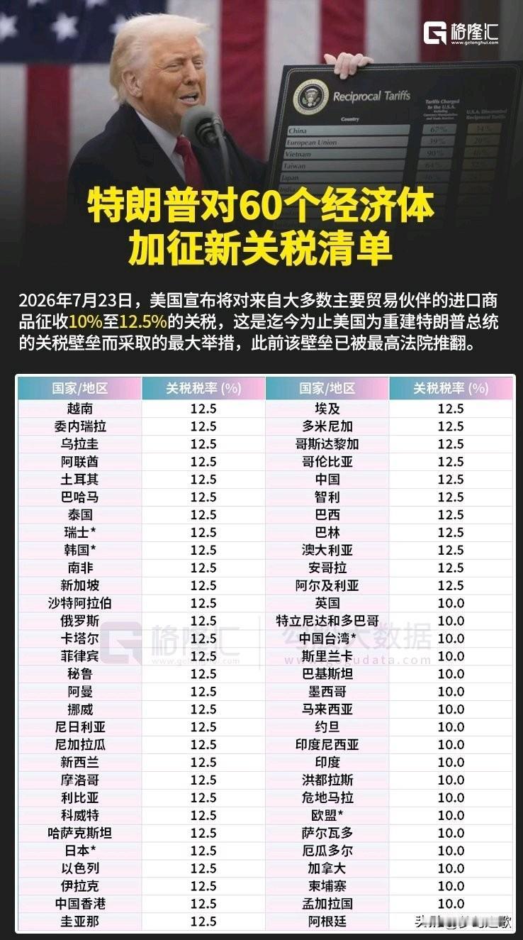 特朗普加征关税的详细清单来了，今天资本市场都跌疯了美国之前面向全世界收的10%
