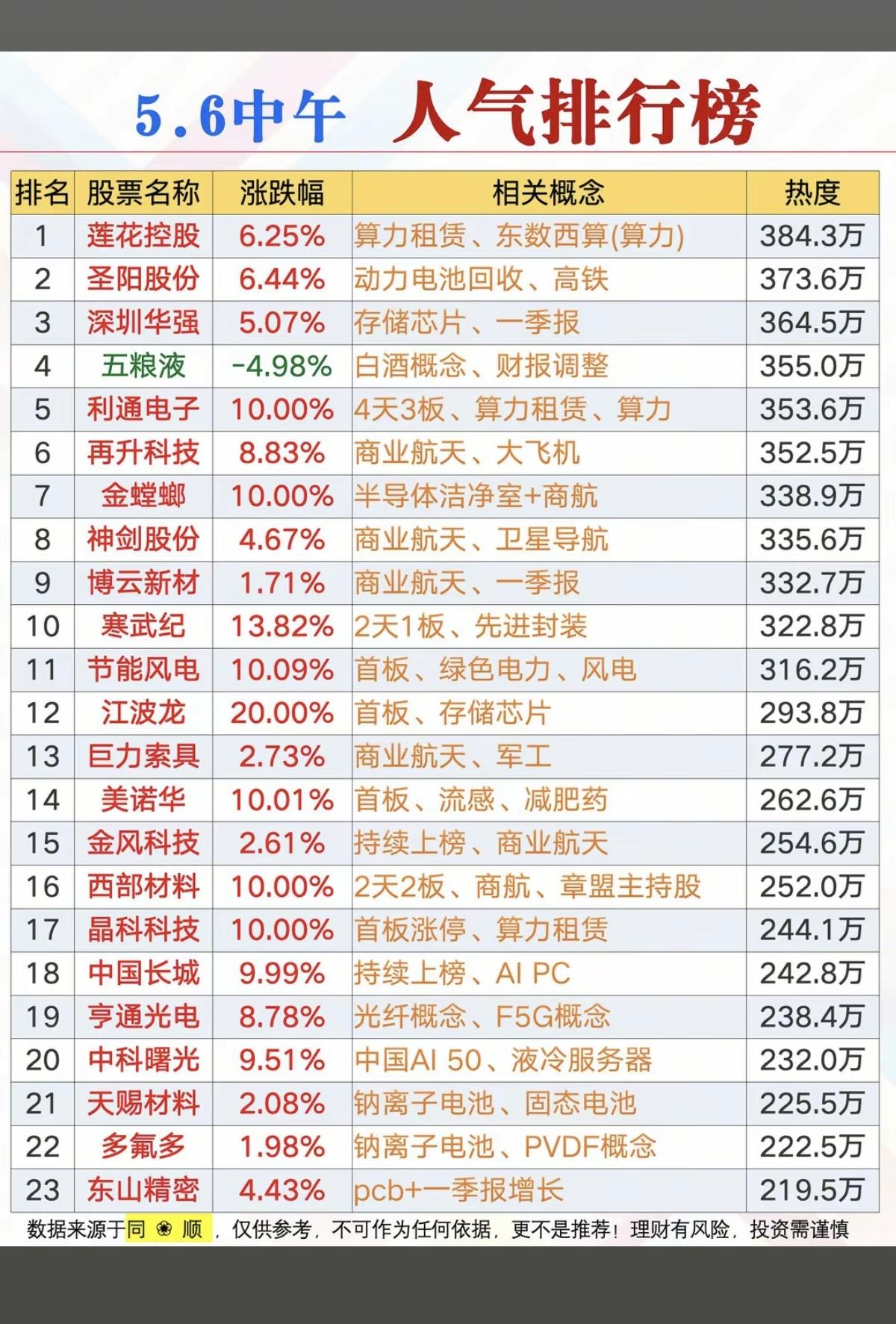 5.6周三成交活跃个股+人气热度榜！1.算力租赁、东数西算2.存储芯片