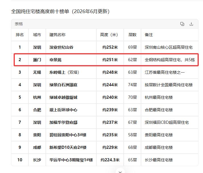 全国纯住宅楼高度前十榜单（2026年6月更新）。统计了一份数据，那就是全国纯