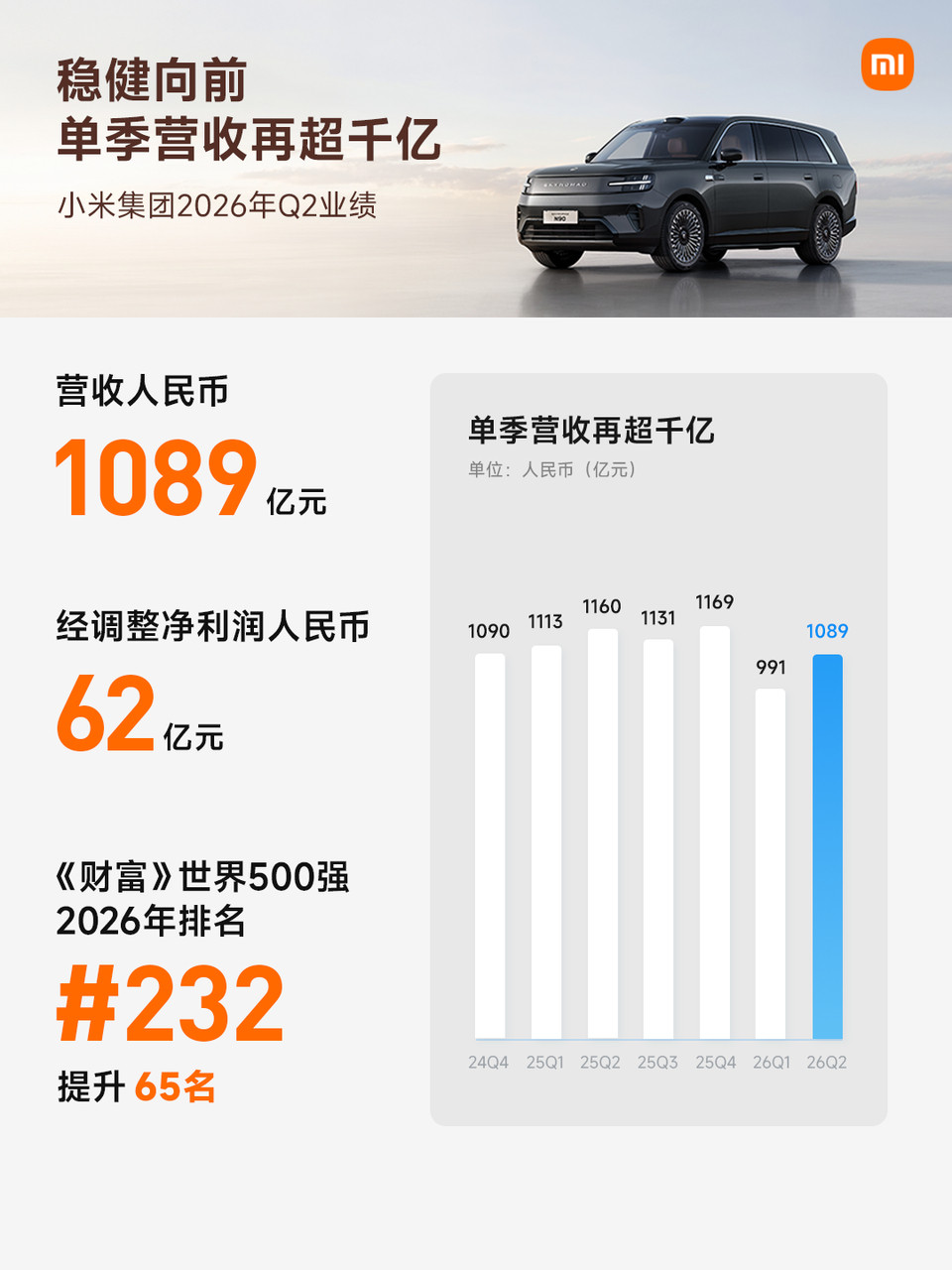 小米2026年Q2业绩稳健，总营收1089亿元，经调整净利润62亿元。中报其实还