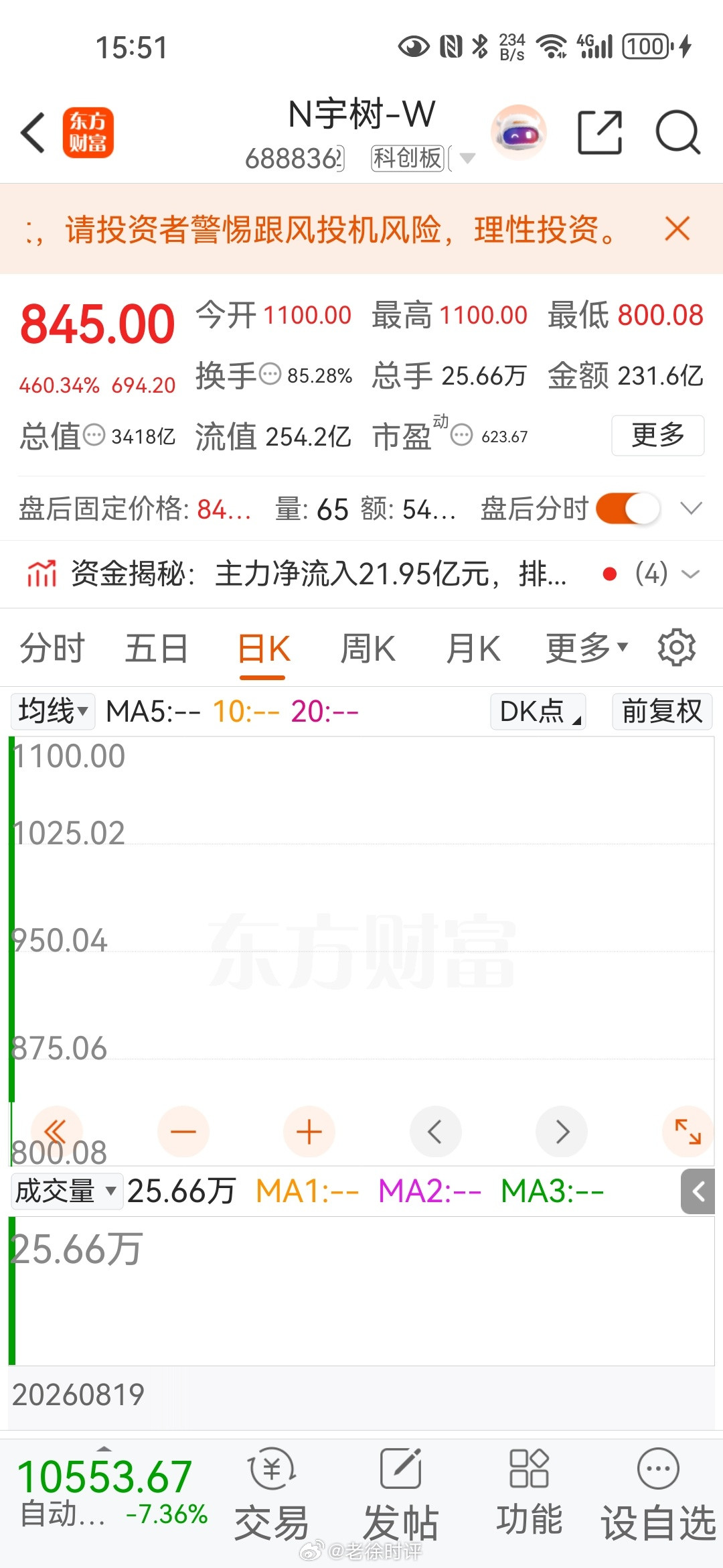 很好奇，1100元最高点都是谁在买？散户没有这么大胆子吧，唯一能解释的就是机构，基金拿基民的钱当接盘