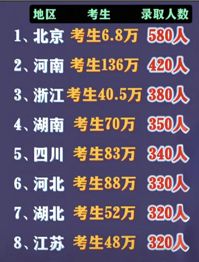 河北88万考生才录330个清北！咱瞅瞅这数据，河北88万考生，清北才录330
