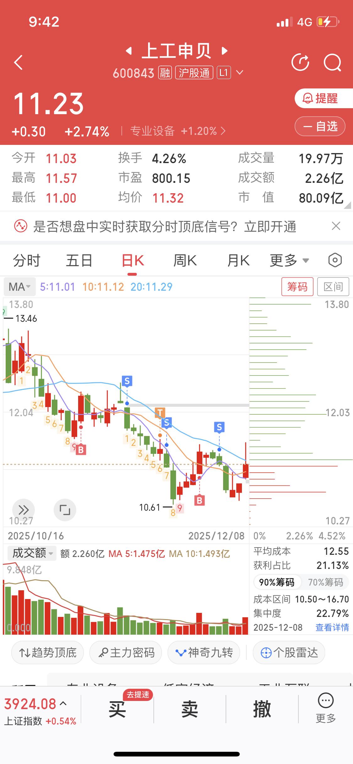 12月8日，我打算加仓上工申贝，主要是太想解套了。截至当天09:35，它盘中上涨