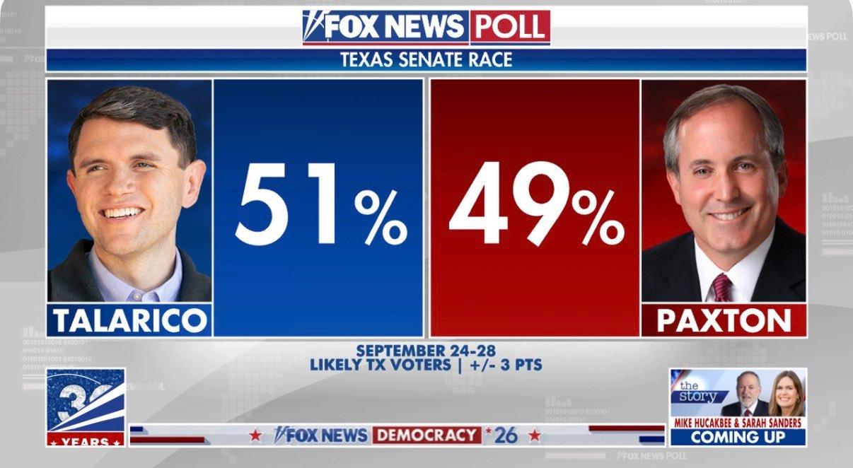 得州参议员民意调查，还是FOX的。民主党议员甚至占优MAGA现在在哈气，说FOX