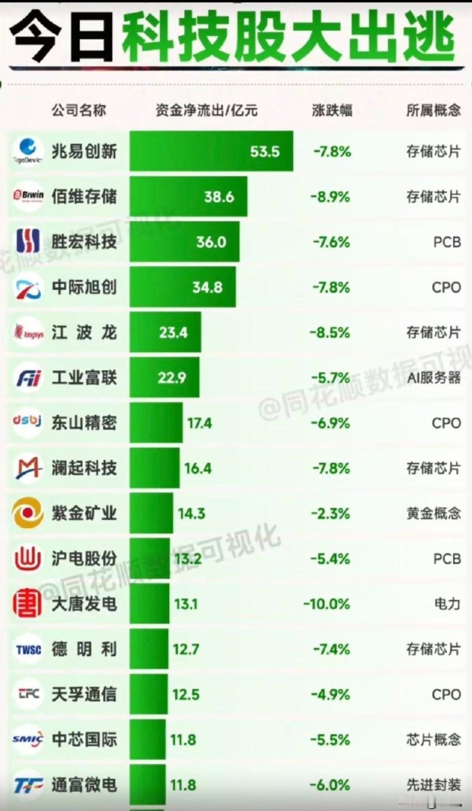 科技板块集体遭遇大额资金撤离，多细分龙头单日遭集中抛售！本次梳理以半导体存储、C