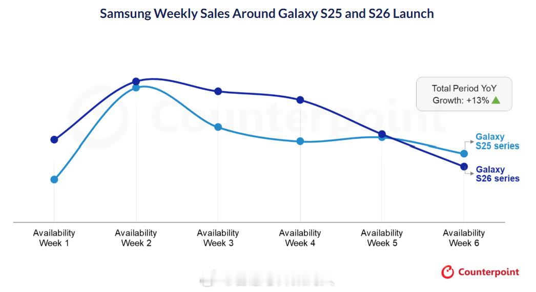Counterpoint数据，三星GalaxyS26系列上市首6周的全球出货量