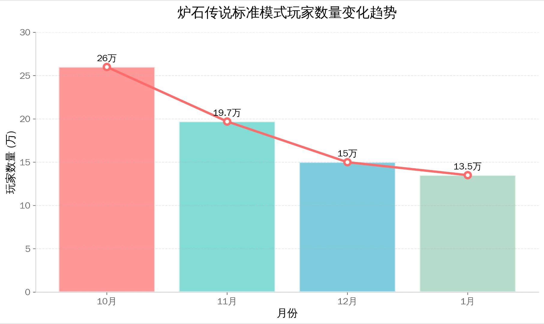 炉石传说迷你包也没能救得了？国服1月传说人数再创新低，标准13.5万，狂野7.